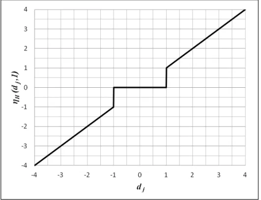 Figure 4.3 La fonction d’un estimateur par seuillage dur pour T=1 