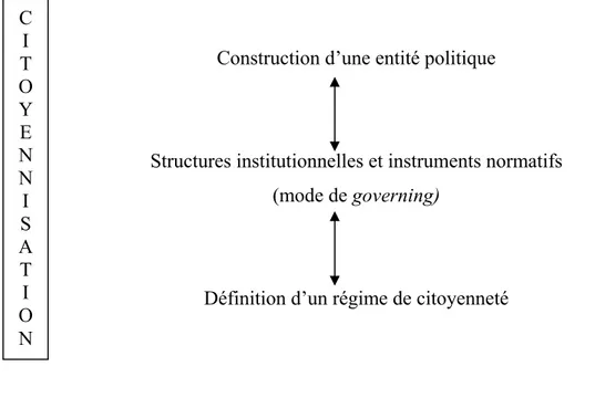 Figure 2 : Le processus de citoyennisation : une approche institutionnaliste 