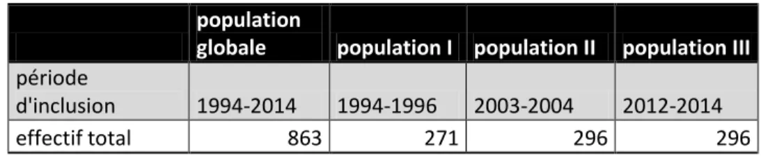 Tableau I : Dates d’inclusion et effectifs des sous-populations étudiées  population 