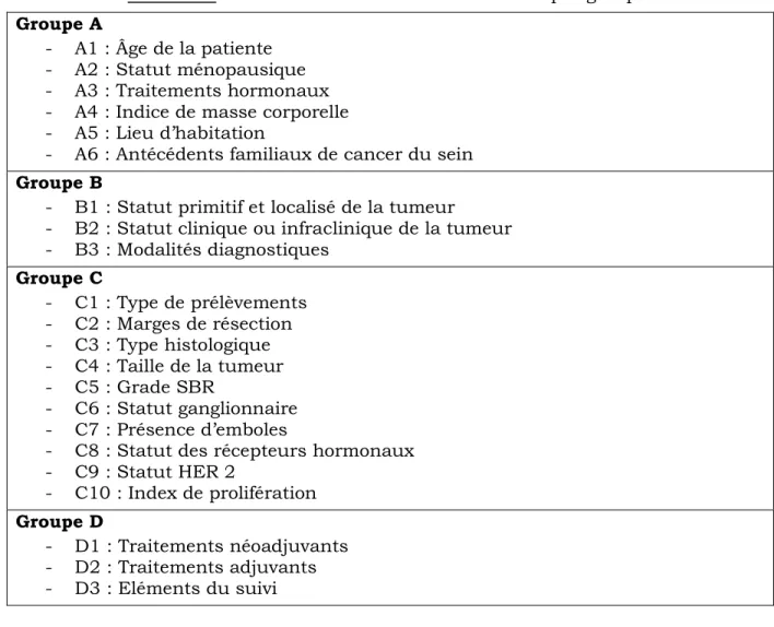 Tableau II : Classification des critères recueillis par groupes  Groupe A  