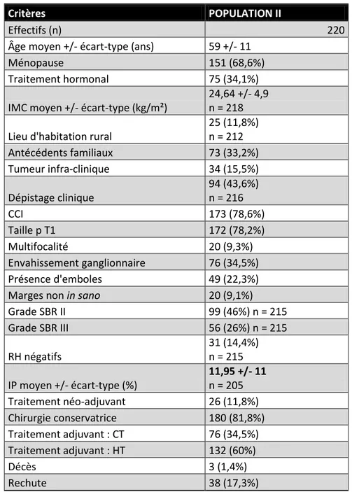 Tableau IV-2 : Description de la population II pour les cancers primitifs localisés  infiltrants (analyse 1) 