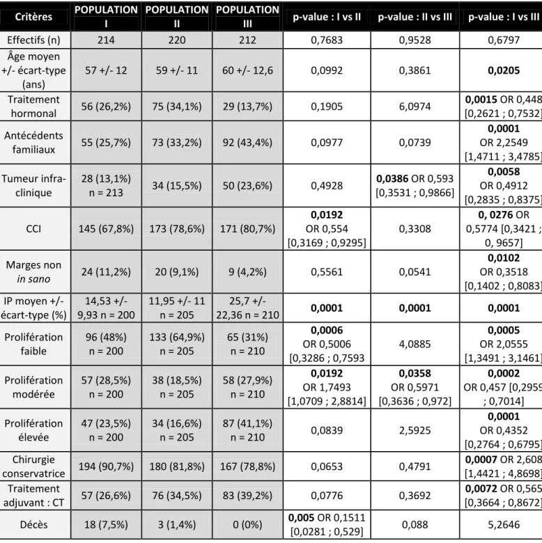 Tableau VI : Comparaison des critères cliniques, histologiques et thérapeutiques des 3  populations (analyse 1) sur un effectif total de n = 646 