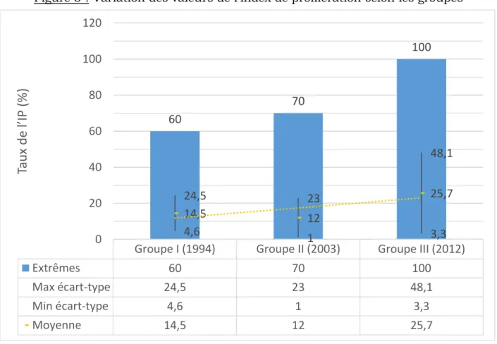 Figure 3 : Variation des valeurs de l’index de prolifération selon les groupes 