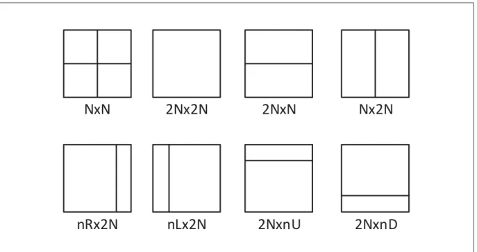 Figure 2.5 All possible modes of partitioning a CU into PUs in HEVC. Intra CUs can apply only the ﬁrst two modes.