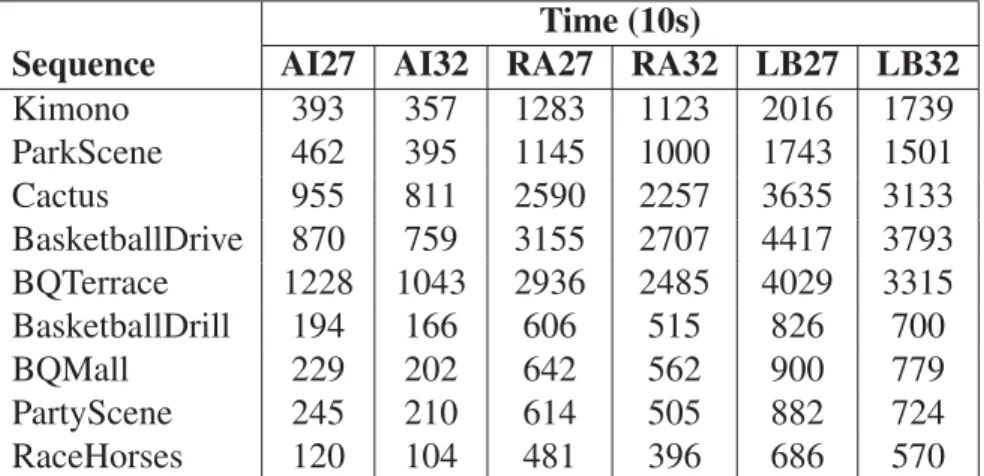 Table 2.2 Encoding time for test sequences, times are in tens of seconds, (Bossen et al., 2012)
