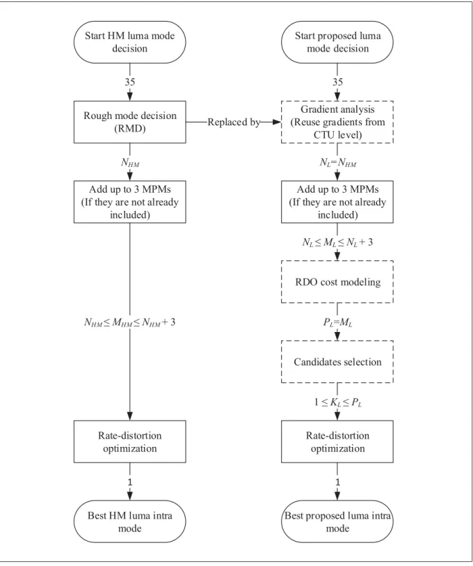 Figure 4.1 Block diagram of luma mode decision at PU level for HM (left) and proposed method (right)