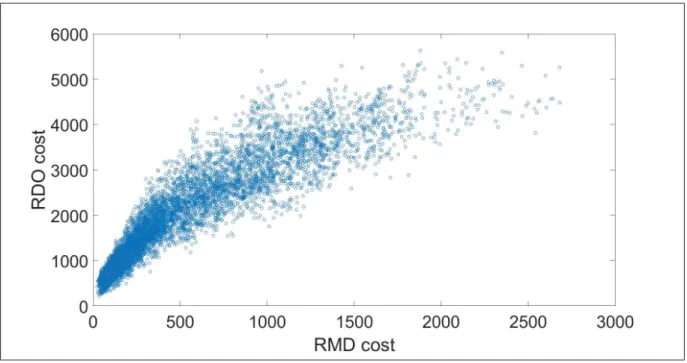 Figure 4.2 Scatter plot for RMD cost and RDO cost, RaceHorses, 4 × 4 blocks, QP=32.