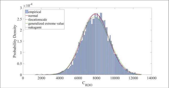 Figure 4.3 Best ﬁtted distributions for C RDO , RaceHorses, 8 × 8 blocks, QP=32, 2903<C RMD <2945.