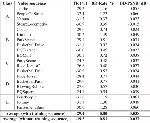 Table 4.3 Experimental results while implementing RDO cost modeling compared to HM, ﬁrst hundred frames