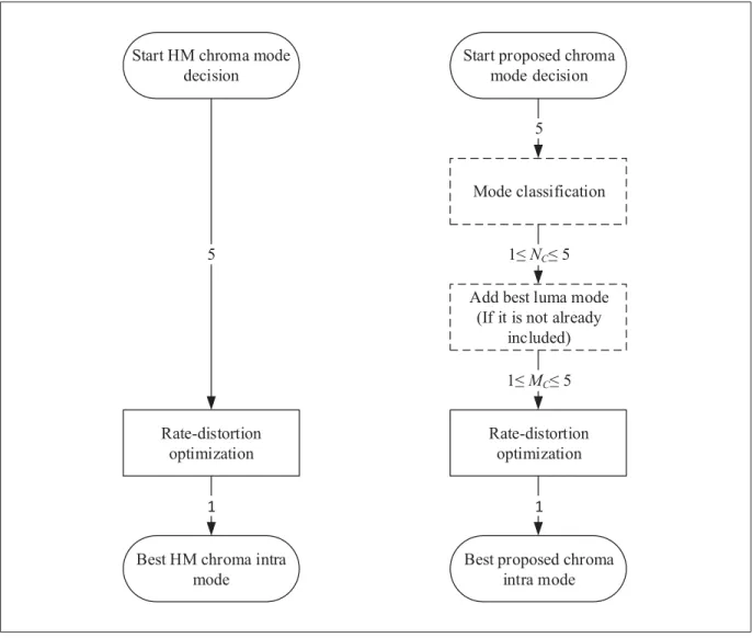 Figure 4.5 Block diagram of chroma mode decision at PU level for HM (left) and proposed method (right)