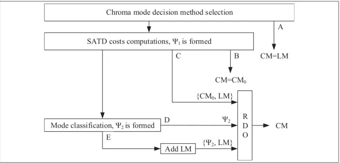 Figure 4.6 Chroma mode decision methods.