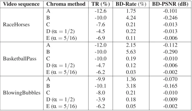 Table 4.6 Experimental results for the proposed chroma mode decision methods, modiﬁed HM (chroma methods implemented) compared to standard HM Video sequence Chroma method TR (%) BD-Rate (%) BD-PSNR (dB)