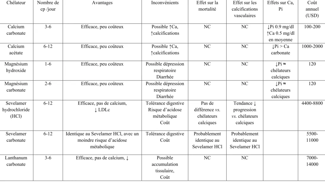 Tableau 3 : Effets des chélateurs du phosphate sur la mortalité, les calcifications vasculaires et le métabolisme minéral