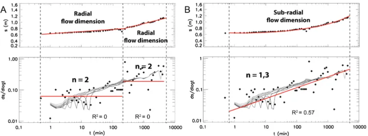 Fig. 6. Diagnostic plots and interpretations of a constant-rate pumping test conducted in the PP-1 well located in the fluvio-glacial deposits of the Senneterre esker (Mirabel, Quebec, Canada)