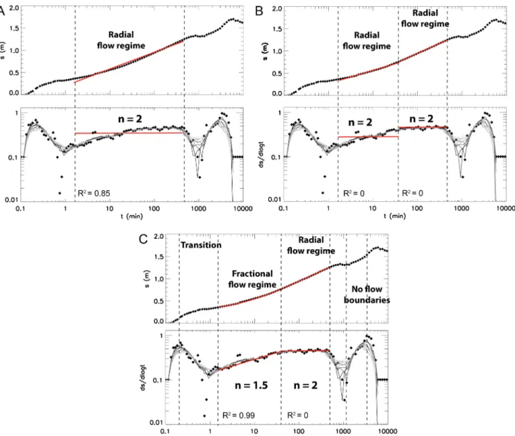 Fig. 7. Diagnostic plots and interpretations of a constant-rate pumping test (6.5 days) conducted in the P-8 well located in a Chasy carbonate rock aquifer of Sainte-Anne-des- Sainte-Anne-des-Plaines (Charlevoix, Quebec, Canada)