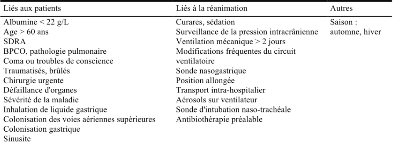 Tableau 1 - Facteurs de risque de PAVM. Adapté d'après (14,22) 