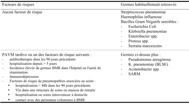 Tableau 2 - Pathogènes habituellement retrouvés au cours des PAVM selon la présence ou  l'absence de facteurs de risque de germes BMR