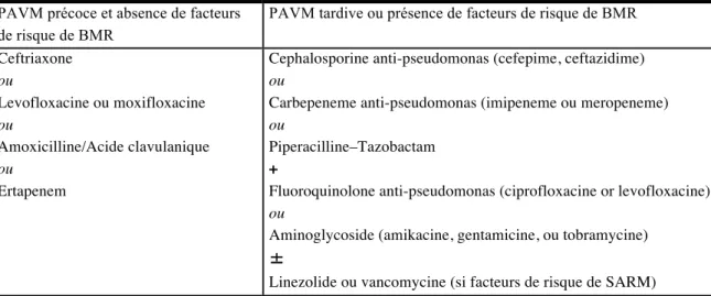 Tableau 5 - Antibiothérapie empirique des PAVM. Adapté d'après (1) 