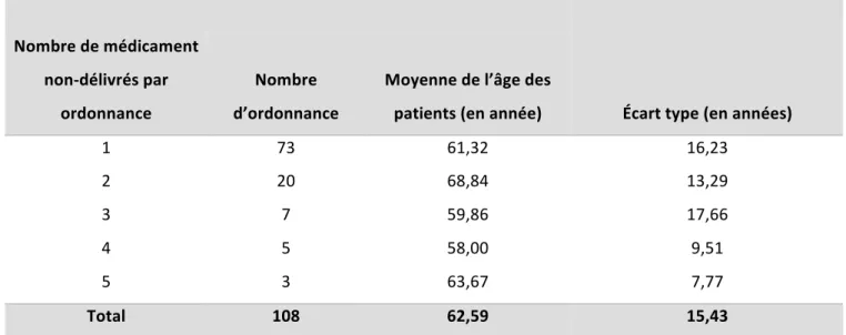 Tableau 3 : moyenne d’âge des patients en fonction de la quantité de médicaments  refusés 