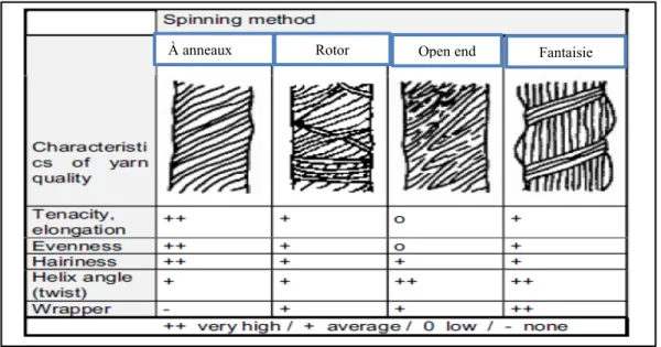 Figure 1.1: Comparaison de quatre technologies de filature. 