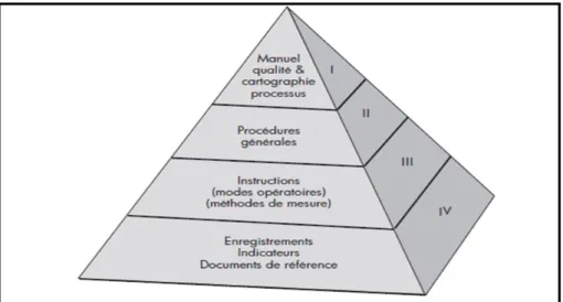 Figure 2.2: Pyramide documentaire. Tiré de (Duret, et al. 2005)   2.7  État de l’art  