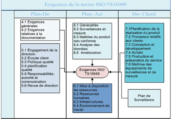 Figure 4.1: Exigences de la norme ISO/TS 16949 