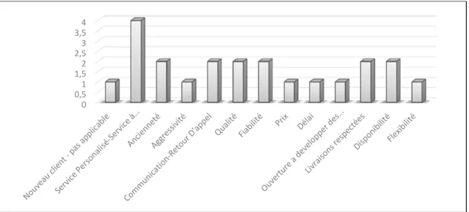Figure 4.2: Les paramètres appréciés par les clients 