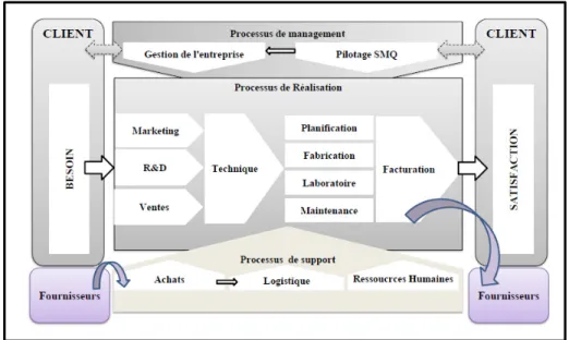 Figure 4.3: Gestion par processus de Régitex inspiré de la structure ISO 