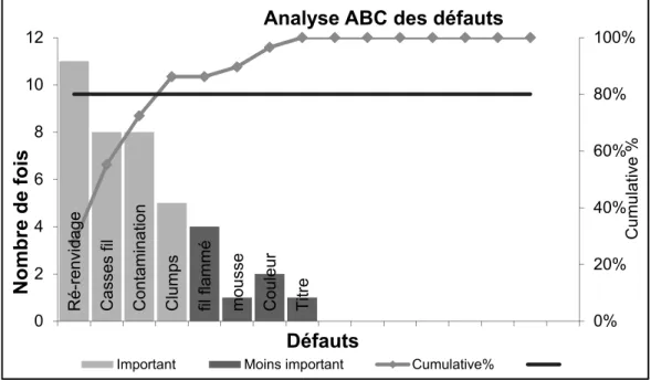 Figure 4.4: Analyse Pareto des non- conformités 2014  4.5  Résultat de conformité par rapport à la norme  