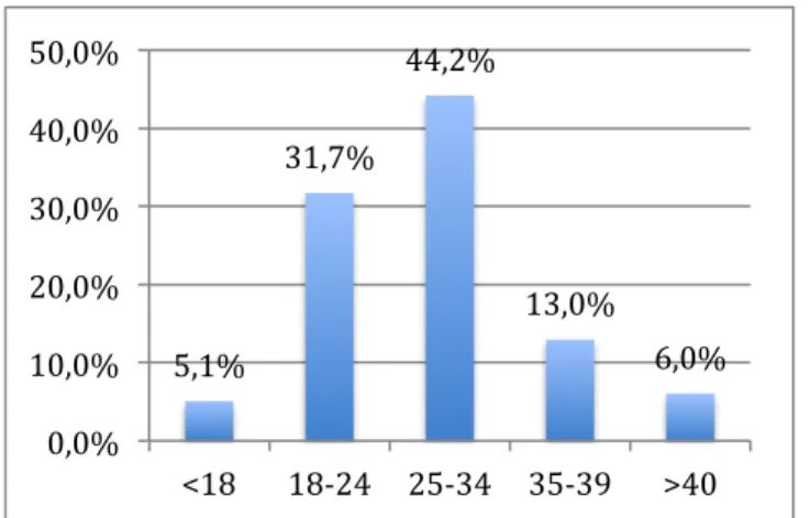 Figure 2 : Age des patientes  Figure 3: Indice de masse corporelle      9,0%   66,8%   17,0%   6,6%    0,5%    &lt;18,5    18,5-­‐25   25-­‐30   30-­‐40   &gt;40   