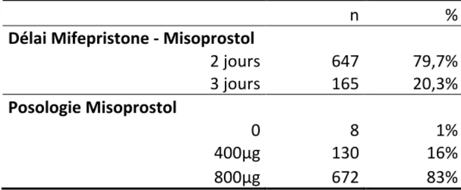 Tableau 4 : Modalités de prise du misoprostol     