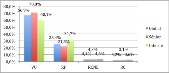 Figure 7 : Interprétation de l'échographie       66,9%    25,4%    4,4%    3,2%   70,8%   21,8%   4,3%    3,1%   60,1%   31,7%   4,6%    3,6%   0,0%   10,0%   20,0%   30,0%   40,0%   50,0%   60,0%   70,0%   80,0%   VU   RP   RCNE   RC    Global    Sénior  