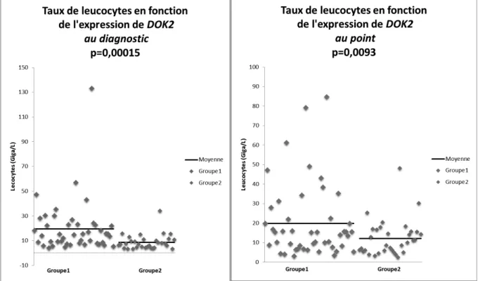 Figure 11. Taux de leucocytes chez 77 des 80 patients de la cohorte en fonction de l’expression  du transcrit DOK2