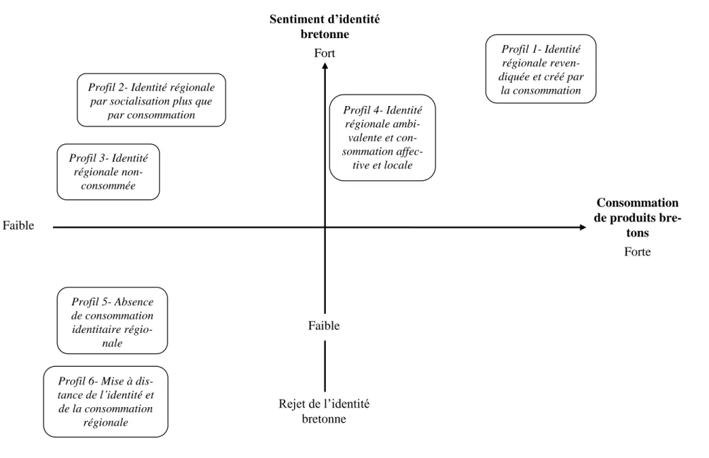 Figure 1. Les profils créés à l’issue de l’analyse de contenu  Profil  1-  Identité   ré-gionale   re-vendiquée   et  créé  par  la   con-sommation Profil 1- Identité régionale  reven-diquée et créé par la consommation Profil 2- Identité régionale 