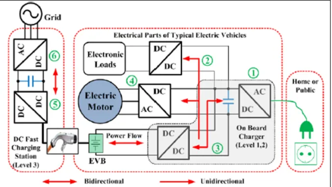 Figure 1.1 Différentes parties électriques des véhicules électriques typiques   Tirée de Tran Sutanto et Muttaqi (2017) 