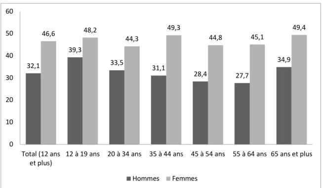Figure 1 : Pourcentage de personnes ayant déclaré consommer des fruits et des  légumes au moins cinq fois par jour, selon le groupe d’âge et le sexe (2014) [36]