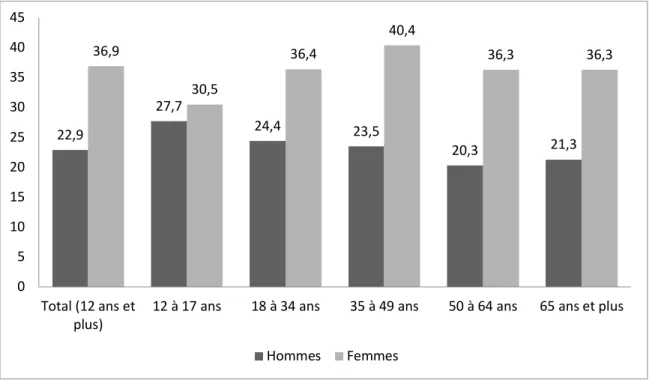 Figure 2 : Pourcentage de personnes ayant déclaré consommer des fruits et des  légumes au moins cinq fois par jour, selon le groupe d’âge et le sexe (2016) [39]