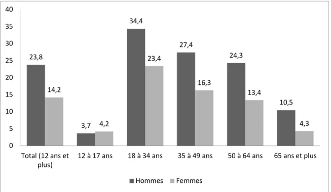 Figure  3 :  Pourcentage  de  personnes  ayant  déclaré  avoir  une  consommation  abusive d’alcool, selon le groupe d’âge et le sexe (2016) [39]
