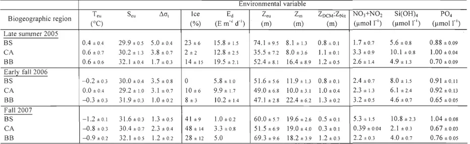 Table  1.  Environmental variables (average  ±  standard error) in the three biogeographic regions of the Canadian High Arctic during late  summer 2005, early faH  2006 and faH  2007 