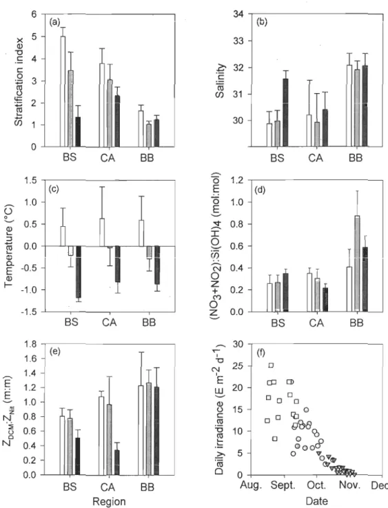 Fig. 2. Variations in (a) stratification index, (b) salinity averaged over the euphotic zone  (Ze u), (c)  temperature  averaged  over Ze u,  (d)  (N03+N02 ):Si(OH)4 ratio  at  the  depth  of  the  maxhïîuilÎ  chlûïûphyll  fluûïescence,  (e)  ZOCM:ZNit  ra