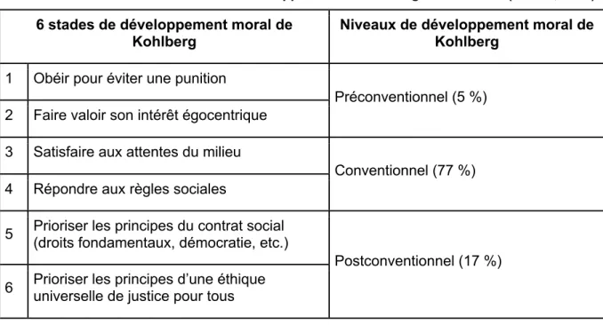 Tableau 1 :  Niveaux et stades de développement de Kohlberg selon Leleux (Leleux, 2003)  6 stades de développement moral de 