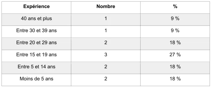 Tableau 5 :  Profil des participants selon l'âge 