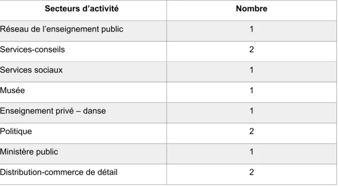 Tableau 8 :  Profil des participants selon le domaine d’activité 