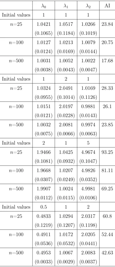 Table 3.1. Parameters estimates (s.e.) and average number of iterations (AI) with k 0 = k 1 = k 2 = 2.