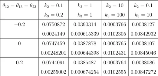 Table 4.1. Case 1: Values of r 1 and e −55r 1 −15k 2 r 1 −120k 3 r 1 . k 2 = 0.1 k 2 = 1 k 2 = 10 k 2 = 0.1