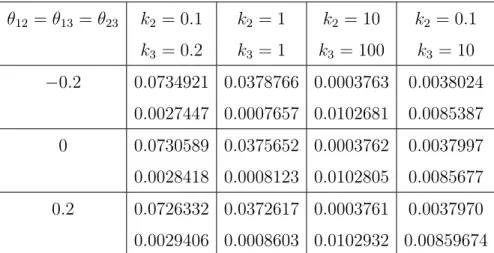 Table 4.3. Case 3: Values of r 1 and e −55r 1 −15k 2 r 1 −120k 3 r 1 . θ 12 = θ 13 = θ 23 k 2 = 0.1 k 2 = 1 k 2 = 10 k 2 = 0.1 k 3 = 0.2 k 3 = 1 k 3 = 100 k 3 = 10 −0.2 0.0734921 0.0378766 0.0003763 0.0038024 0.0027447 0.0007657 0.0102681 0.0085387 0 0.073