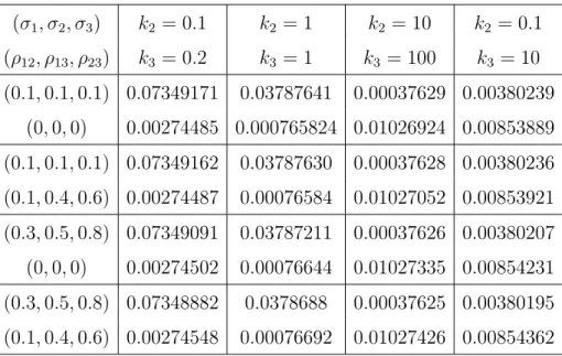 Table 4.5. Case 3: Values of r 1 and e −55r 1 −15k 2 r 1 −120k 3 r 1 if θ 12 = θ 13 = θ 23 = −0.2