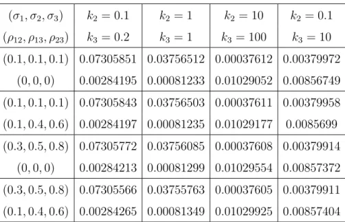 Table 4.6. Case 3: Values of r 1 and e −55r 1 −15k 2 r 1 −120k 3 r 1 if θ 12 = θ 13 = θ 23 = 0