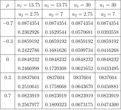 Table 5.2. Values of r 10 and e −r 10 u 1 −r 10 u 2 for k 2 = 1.