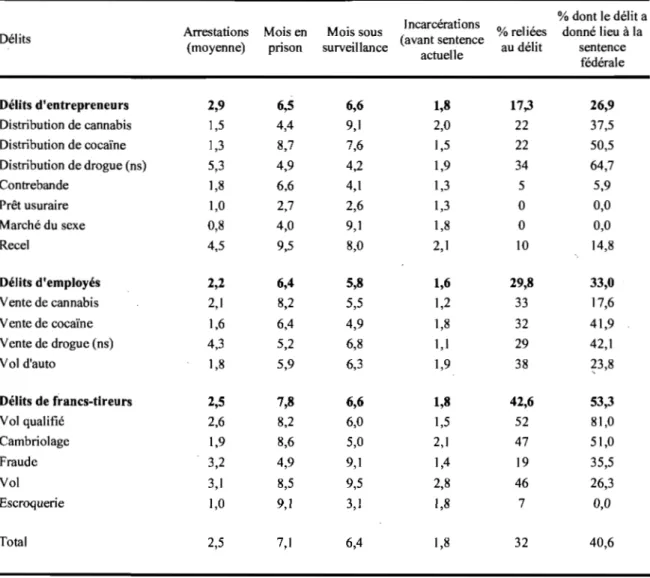 Tableau  5 :  Mesures  des  risques  d'arrestation  et  d'emprisonnement  par  catégorie  de délit 